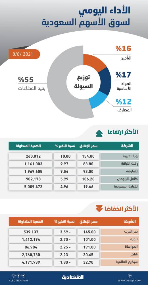 نمو القطاع التجاري يرفع نشاط السوق العقارية 22.1 % في أسبوع