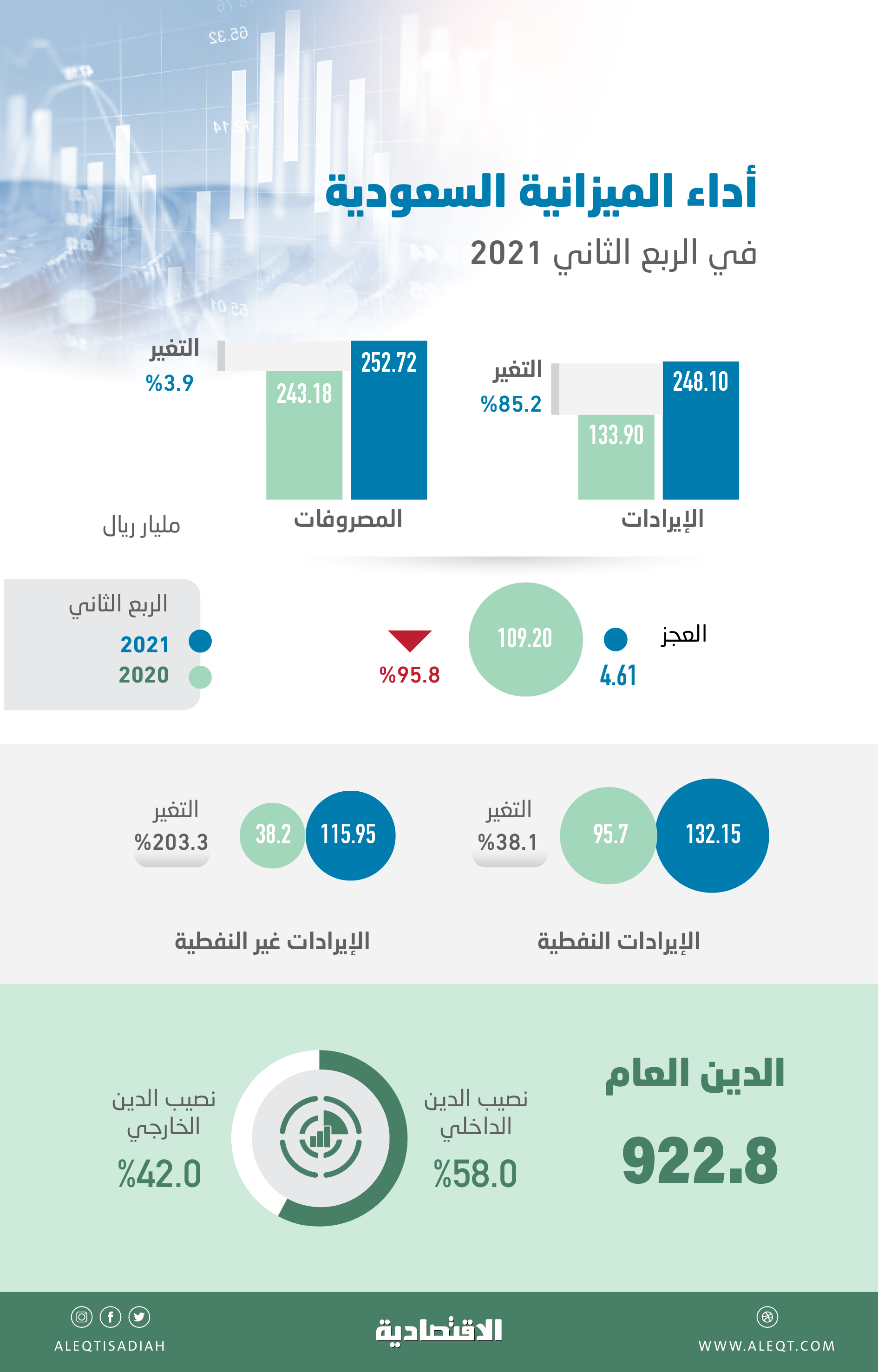 الميزانية السعودية في النصف الأول .. الإصلاحات ترفع الإيرادات 39 % وتخفض العجز 92 %