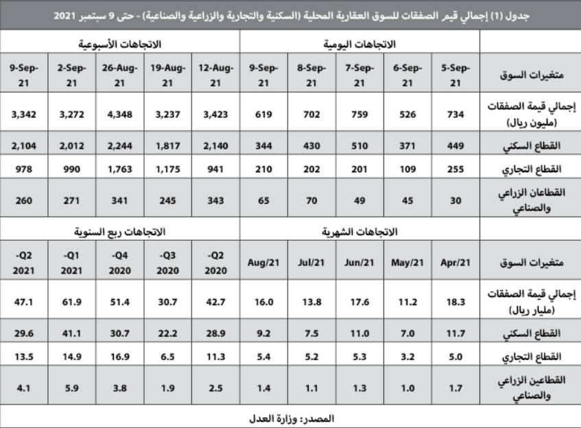 ارتفاع سنوي لمتوسط أسعار الأراضي السكنية 36.1 % والفلل 14.5 % والشقق 17.6 %