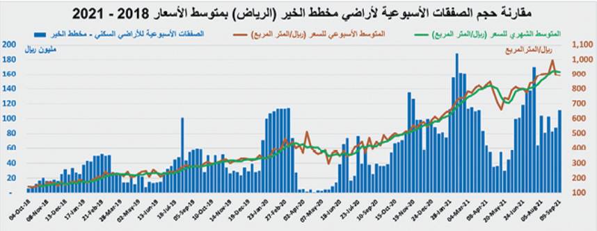 ارتفاع سنوي لمتوسط أسعار الأراضي السكنية 36.1 % والفلل 14.5 % والشقق 17.6 %