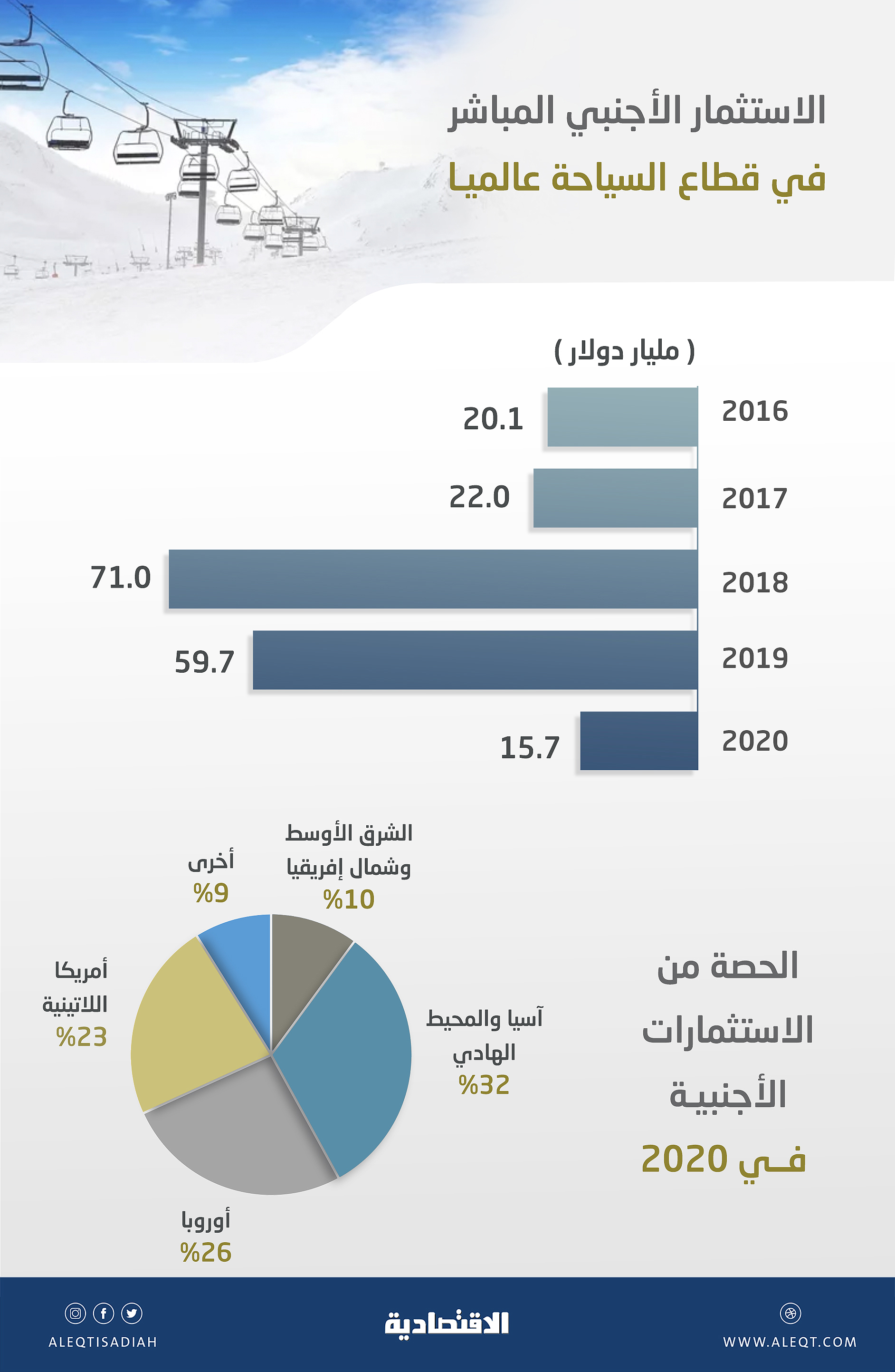 74% تراجع للاستثمار الأجنبي في السياحة عالميا خلال 2020 .. 15.7 مليار دولار
