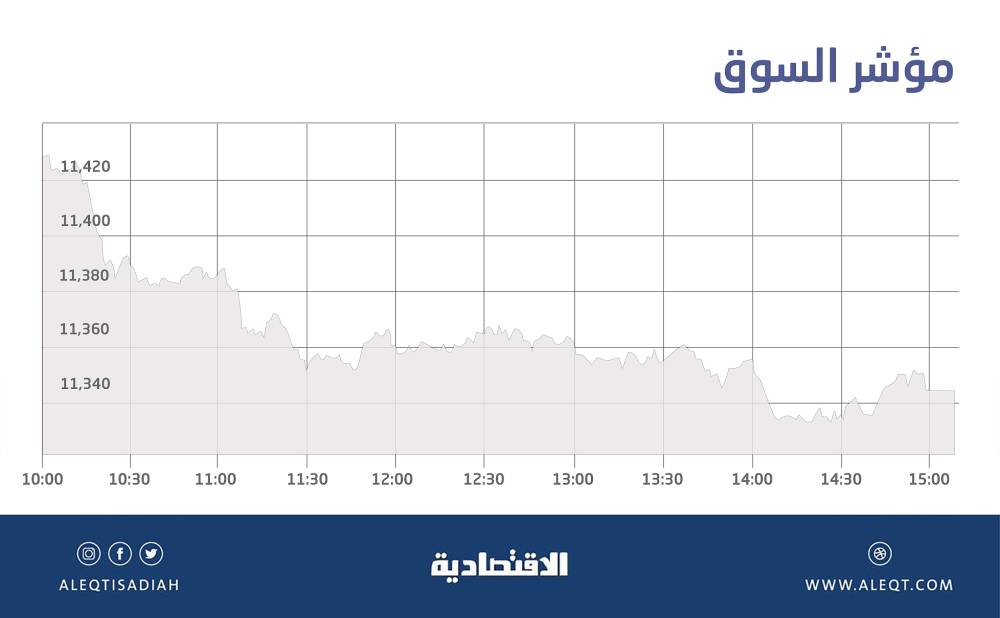 الأسهم السعودية تهبط دون 11350 نقطة بضغط معظم القطاعات .. والسيولة عند 7 مليارات ريال