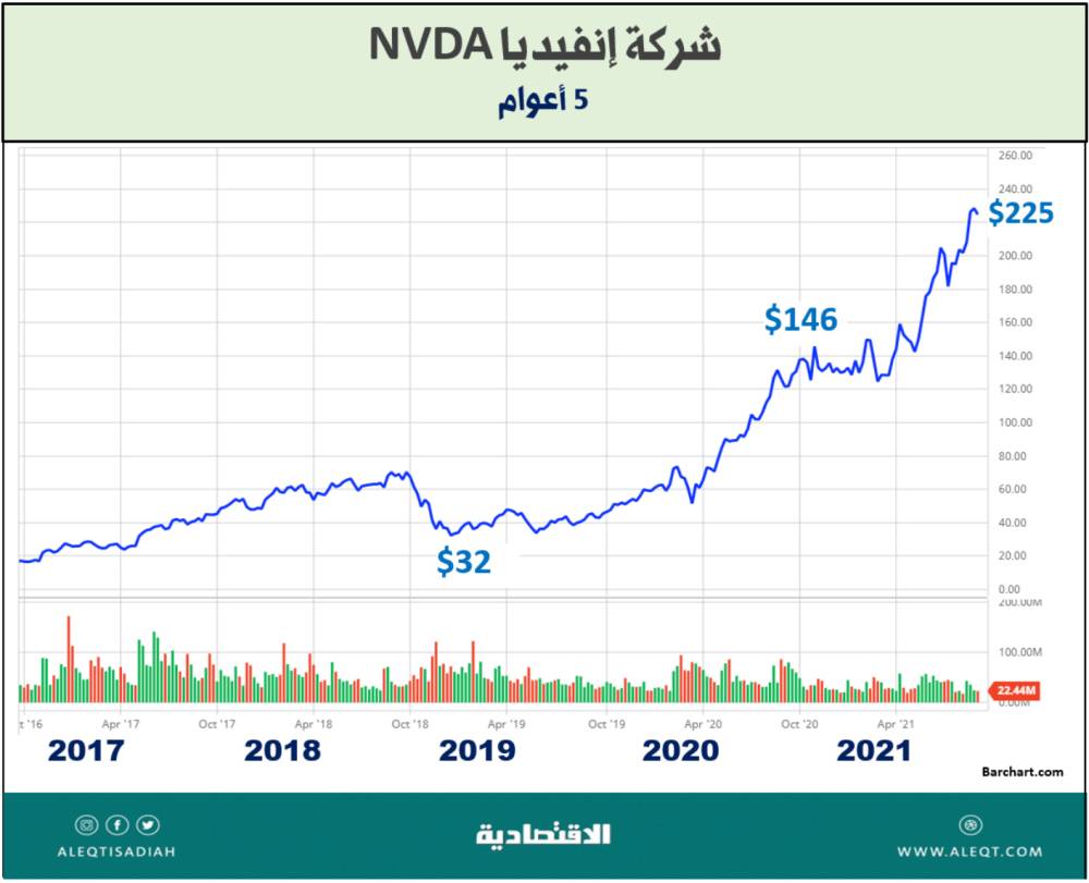 الاستثمار في أسهم أشباه الموصلات