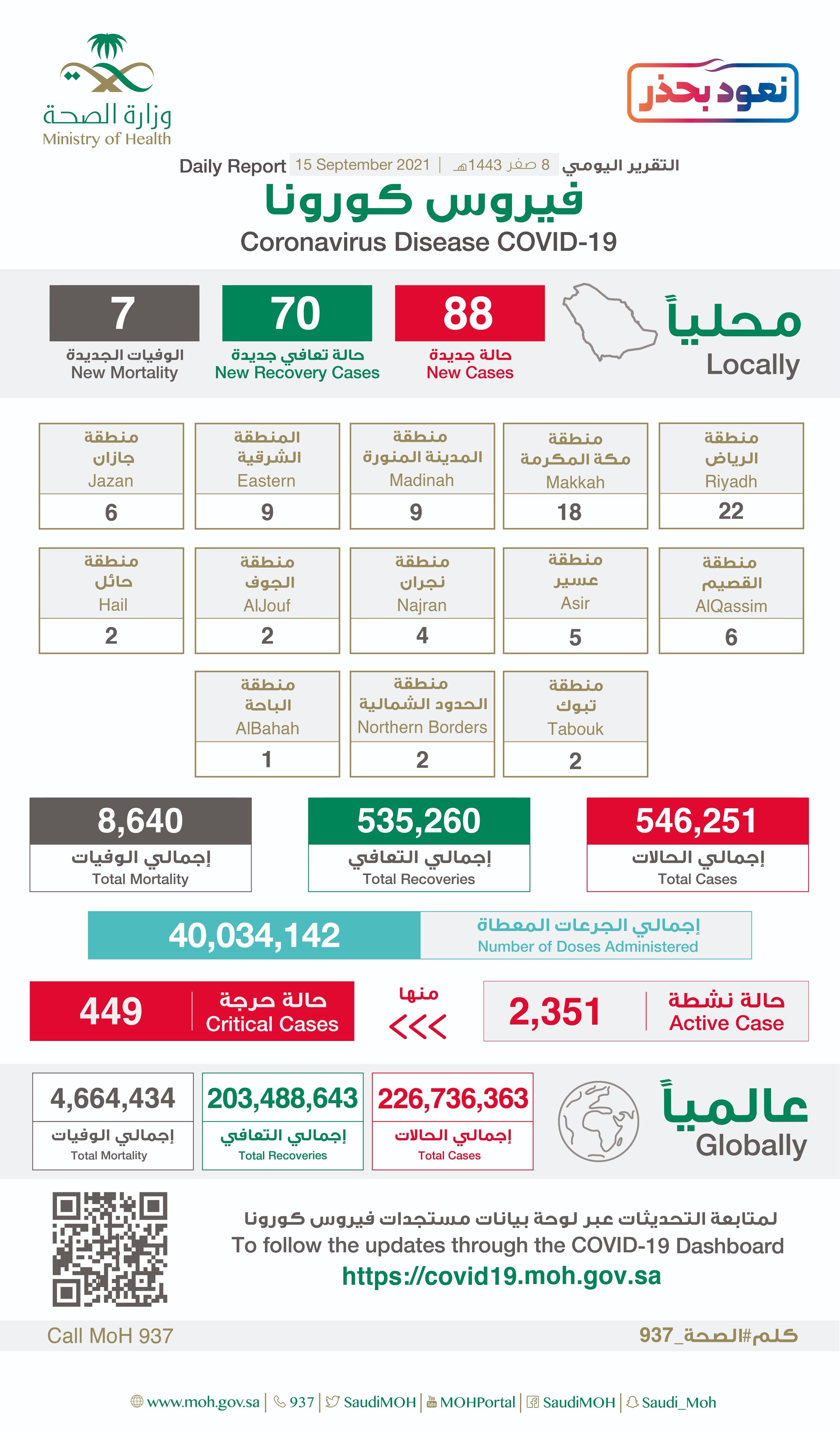 88 إصابة جديدة بفيروس كورونا في السعودية .. و 7 وفيات