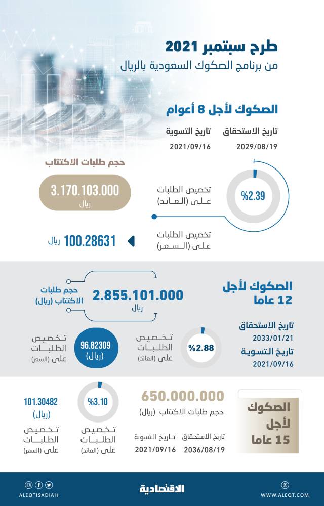السعودية تمنح عائدا متدنيا لصكوك الـ 15 عاما .. 3.10 %