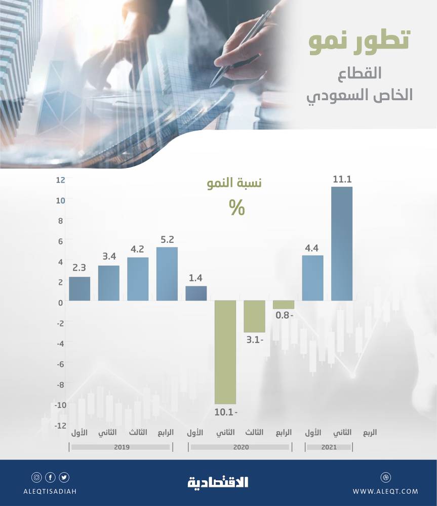 برامج الرؤية ترفع حجم القطاع الخاص إلى 261.5 مليار ريال .. 42.9 % من الناتج