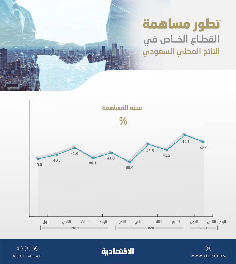 برامج الرؤية ترفع حجم القطاع الخاص إلى 261.5 مليار ريال .. 42.9 % من الناتج