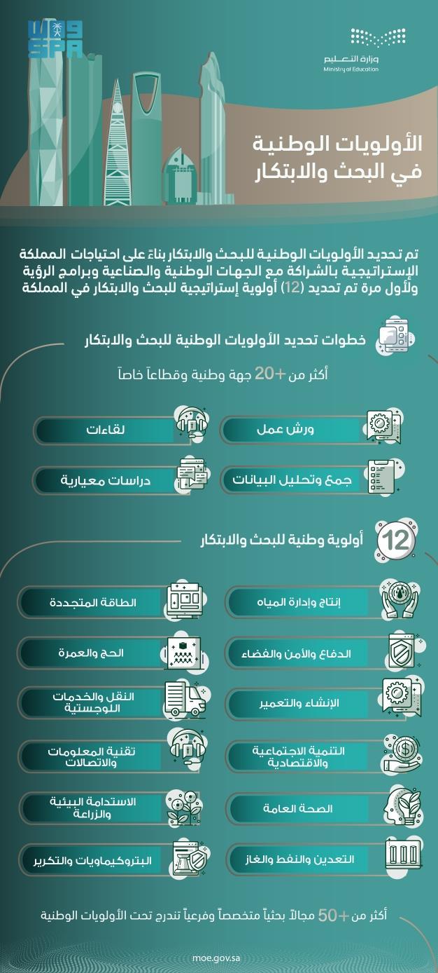 تحديد 12 مجالا رئيسا و25 تخصصيا ضمن الأولويات الوطنية في البحث والتطوير والابتكار