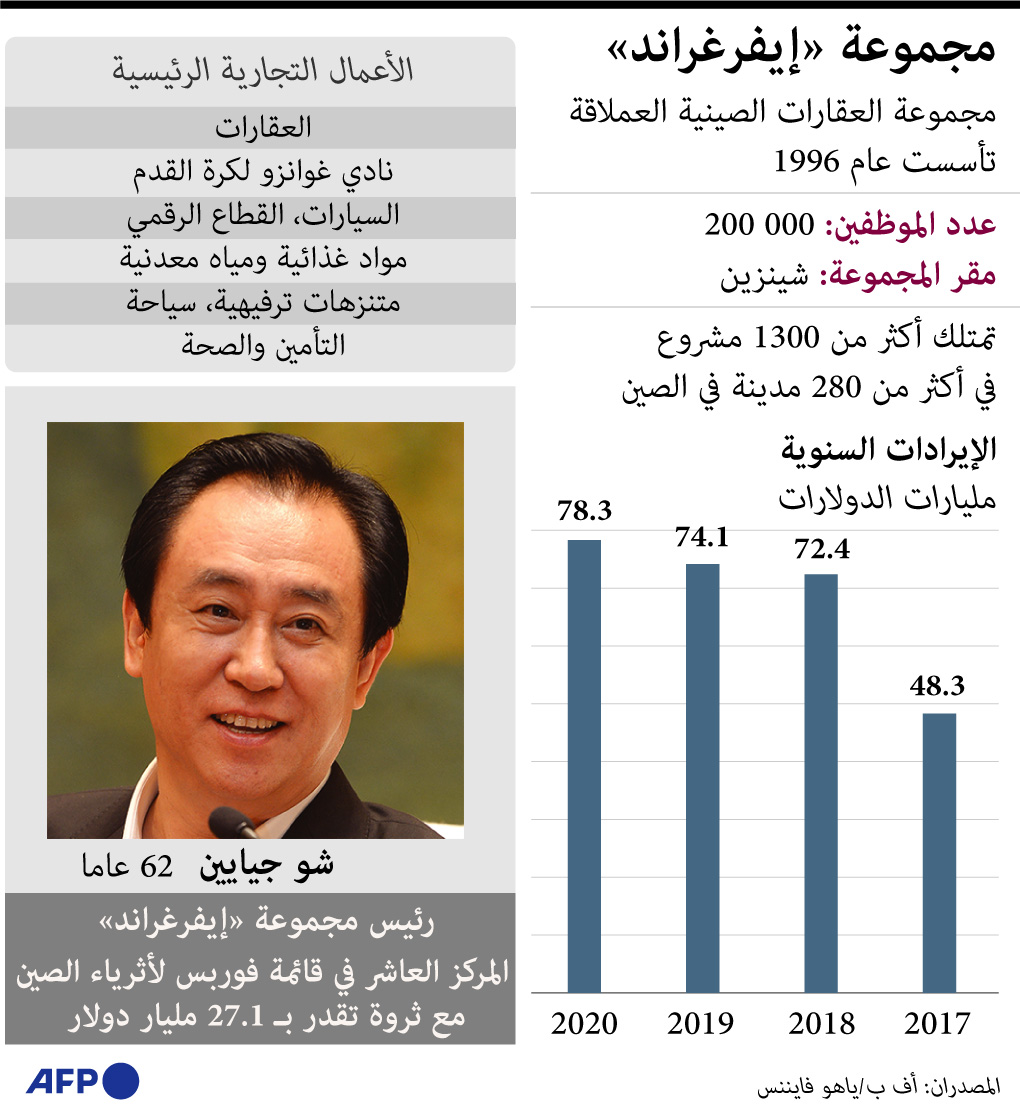 تراجع أسهم عملاق العقارات الصيني "إيفرغراند" بنسبة 80%