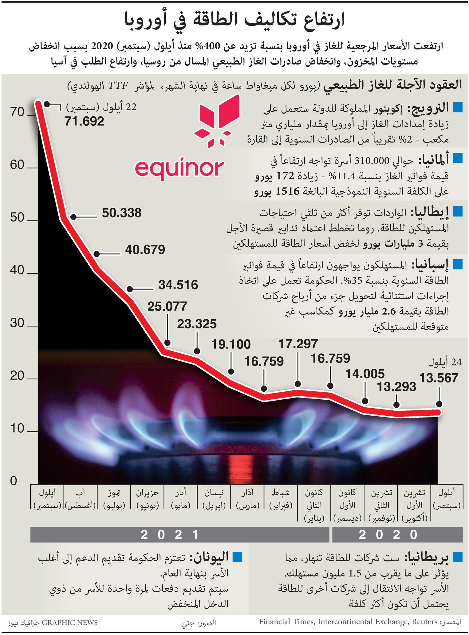 ارتفاع أسعار الغاز في أوروبا بنسبة 400%