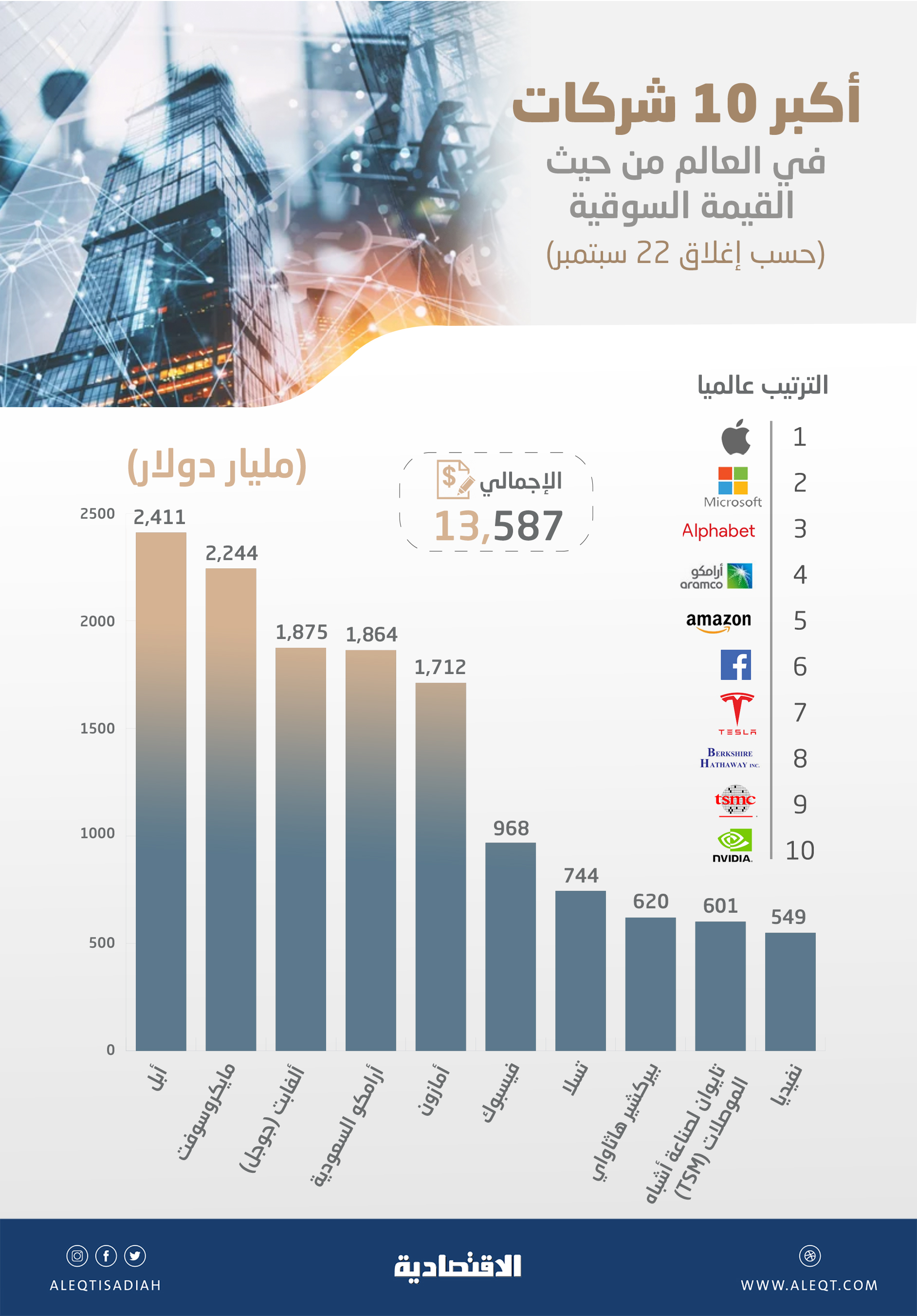 13.59 تريليون دولار قيمة أكبر 10 شركات في العالم .. سيطرة أمريكية باستثناء أرامكو و TSM