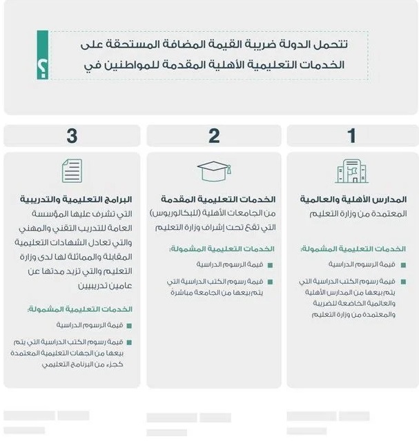 الزكاة والضريبة توضح آلية تحمل الدولة ضريبة القيمة المضافة المستحقة على الخدمات التعليمية الأهلية للمواطنين صحيفة الاقتصادية