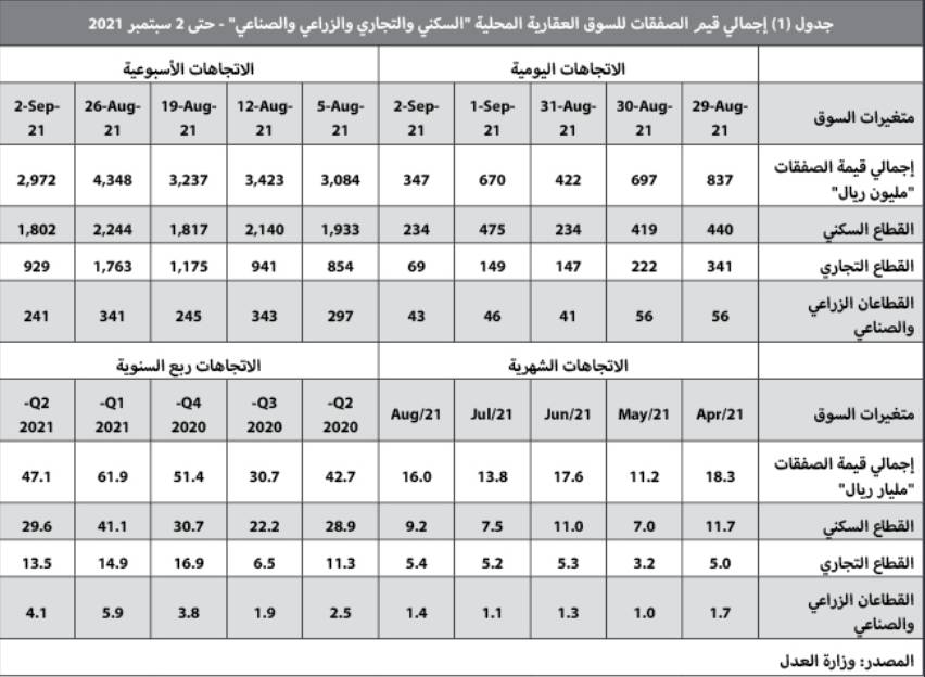 السوق العقارية تفقد ثلث نشاطها خلال اسبوع .. انخفضت دون 3 مليارات ريال