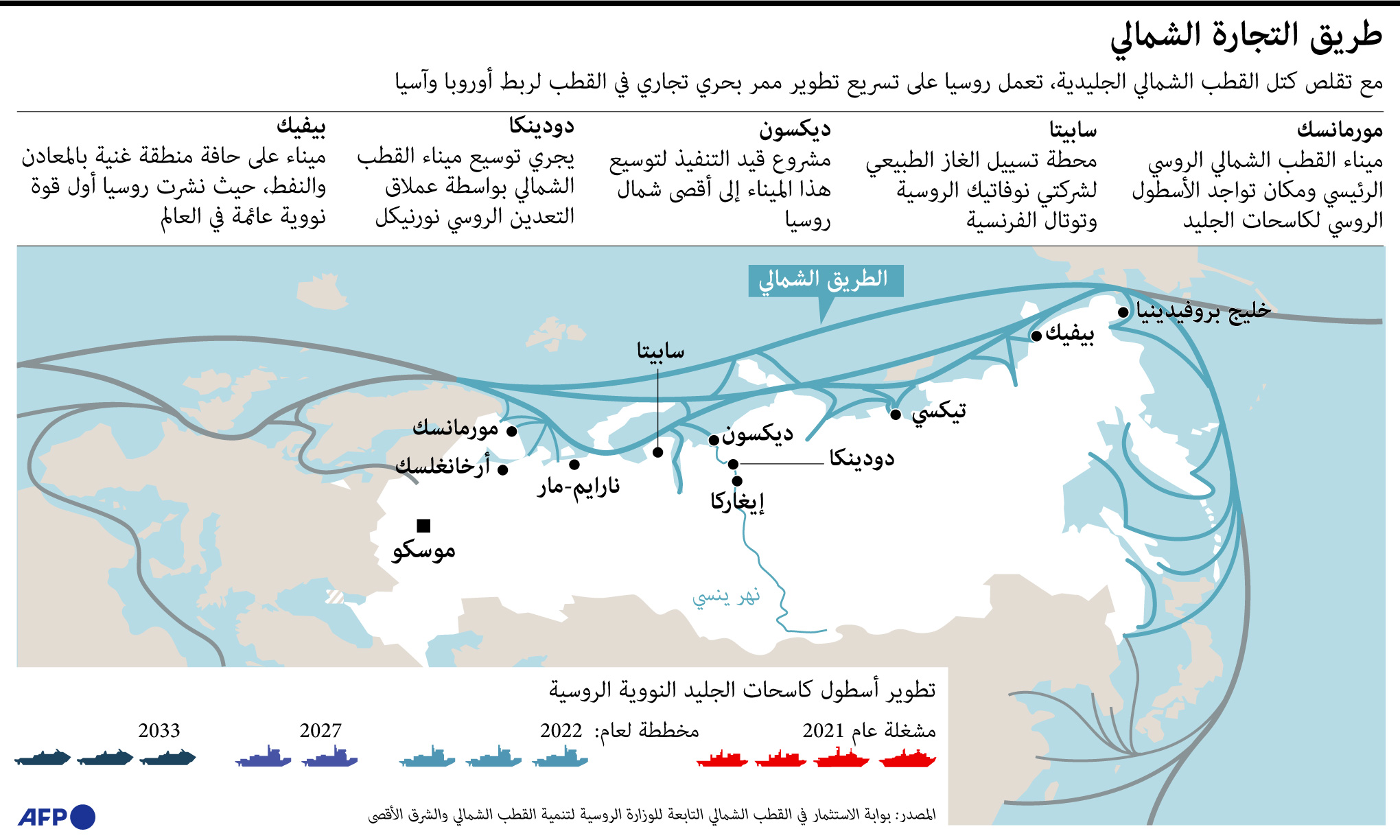 طريق تجارة في القطب الشمالي لربط أوروبا وآسيا