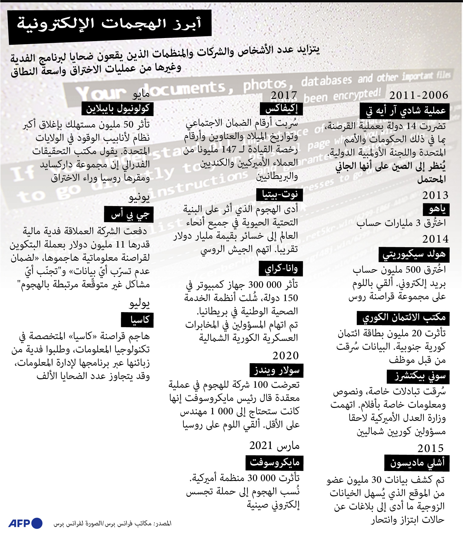 أبرز الهجمات الإلكترونية في العالم.. تاثر دول ومنظمات و"الفدية" السبب الرئيسي