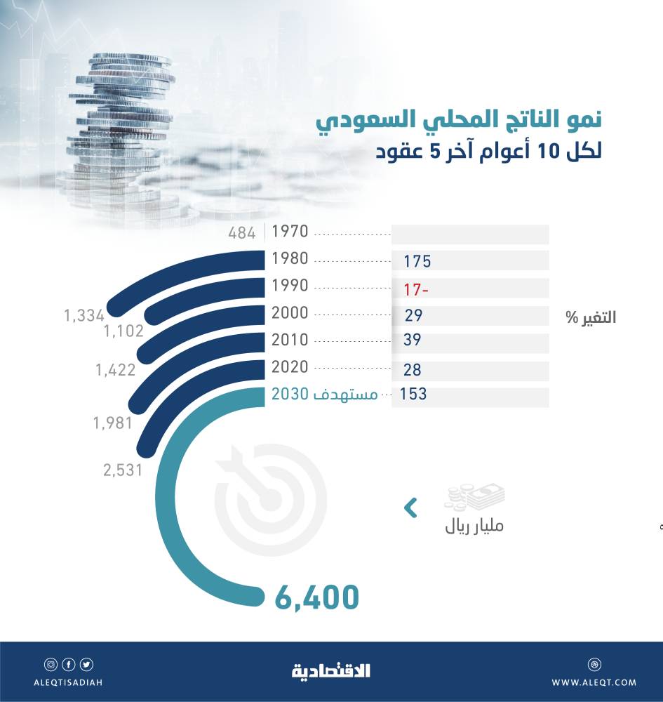 السعودية تستهدف زيادة ناتجها المحلي 153 % خلال 10 أعوام