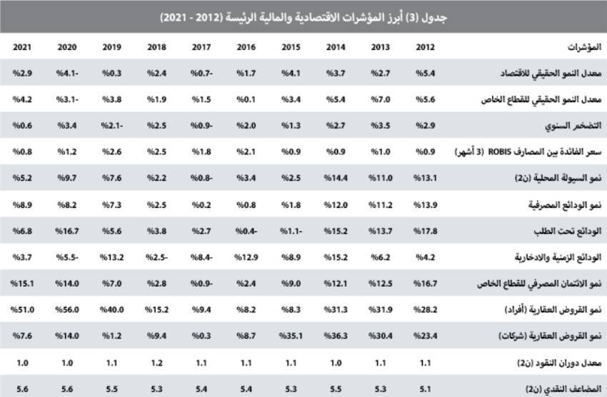 استمرار ارتفاع نشاط السوق العقارية للأسبوع الثالث بـ 8.6%