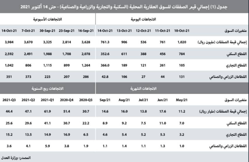 استمرار ارتفاع نشاط السوق العقارية للأسبوع الثالث بـ 8.6%