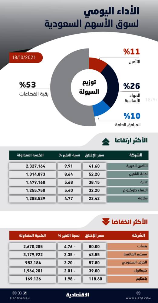 الأسهم السعودية تتراجع بعد 4 جلسات رابحة .. و«التأمين» يحقق أفضل أداء يومي في شهرين