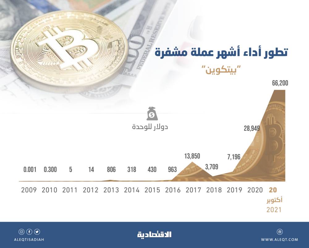 بيتكوين تتضاعف 15 مرة خلال عام ونصف .. ارتفعت 129 % منذ مطلع 2021