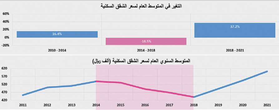 بيع أراض تجارية شرق الرياض بـ 1.4 مليار ريال يرفع نشاط السوق العقارية 15.4 %