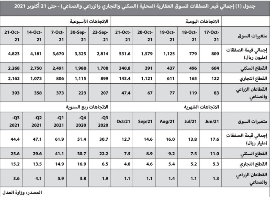 بيع أراض تجارية شرق الرياض بـ 1.4 مليار ريال يرفع نشاط السوق العقارية 15.4 %