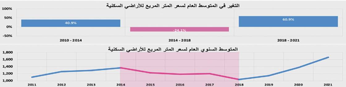 بيع أراض تجارية شرق الرياض بـ 1.4 مليار ريال يرفع نشاط السوق العقارية 15.4 %