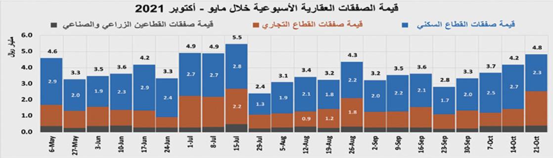 بيع أراض تجارية شرق الرياض بـ 1.4 مليار ريال يرفع نشاط السوق العقارية 15.4 %
