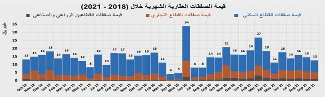 بيع أراض تجارية شرق الرياض بـ 1.4 مليار ريال يرفع نشاط السوق العقارية 15.4 %