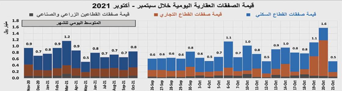 بيع أراض تجارية شرق الرياض بـ 1.4 مليار ريال يرفع نشاط السوق العقارية 15.4 %