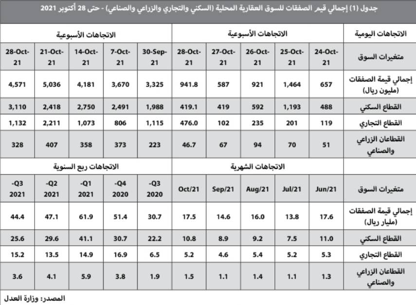 تراجع النشاط العقاري أسبوعيا 9.2 % إلى أدنى من 4.6 مليار ريال