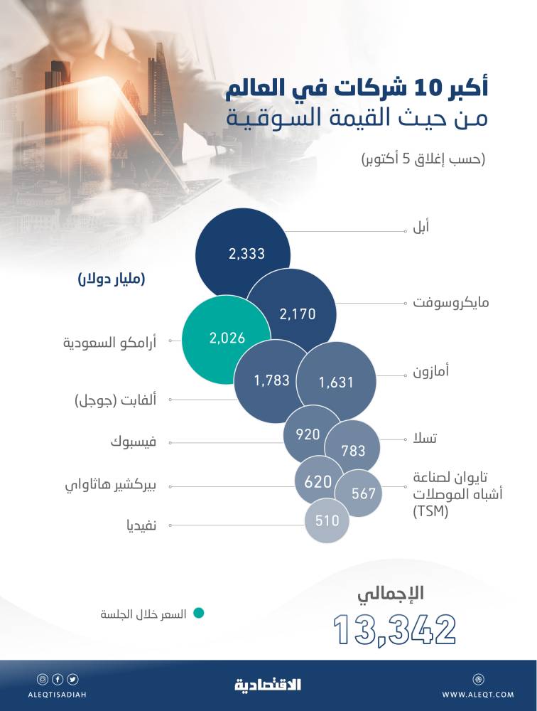 بعد تجاوز قيمتها تريليوني دولار .. أرامكو تتخطى جوجل وتصبح ثالث أكبر شركة مدرجة في العالم