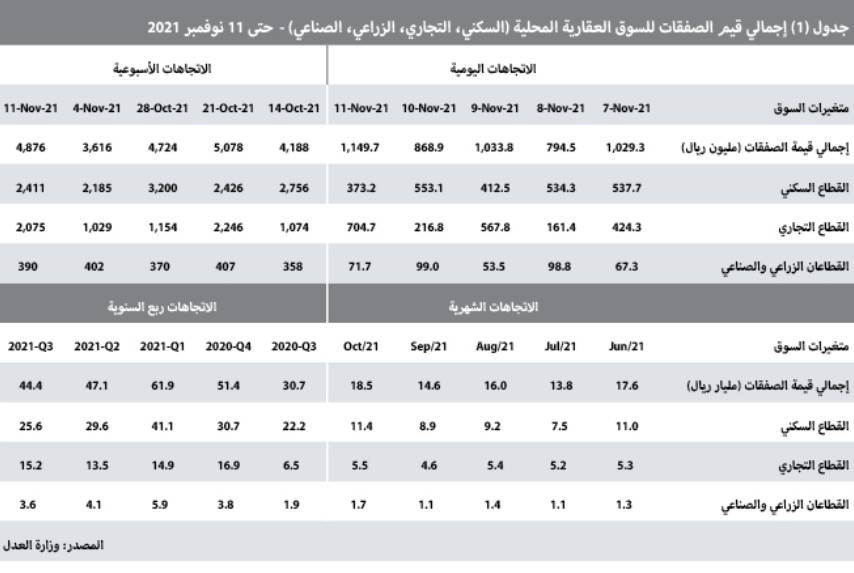 3 صفقات تجارية في الرياض ترفع نشاط السوق العقارية 34.8 %