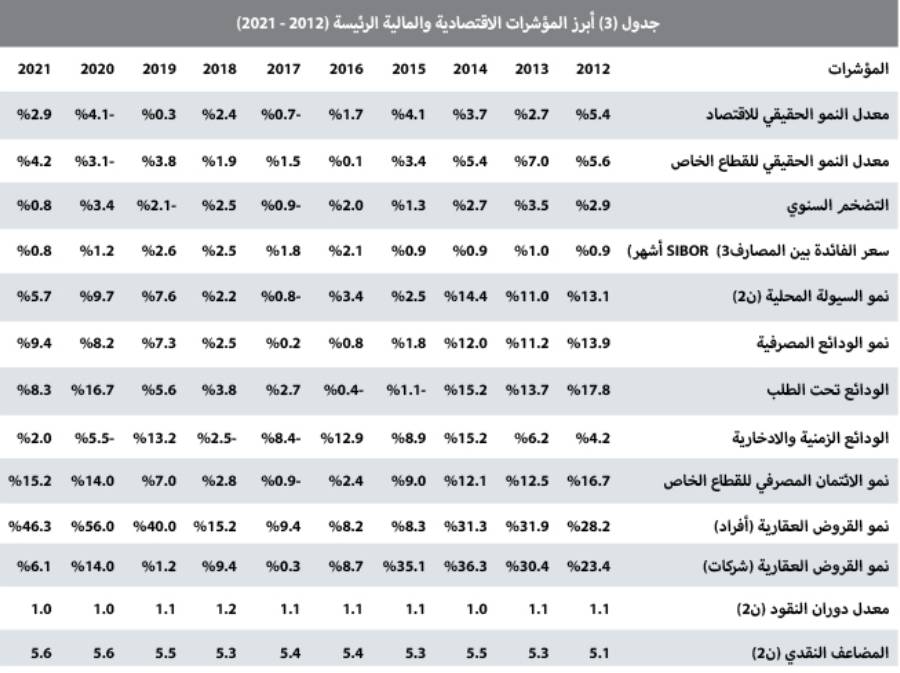 انخفاض النشاط الأسبوعي للسوق العقارية المحلية 15.4 %