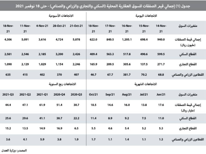 انخفاض النشاط الأسبوعي للسوق العقارية المحلية 15.4 %