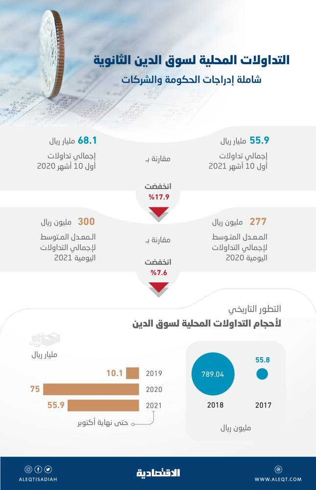 تداولات سوق أدوات الدخل الثابت المحلية ترتفع 44 % في شهر .. 4 مليارات ريال