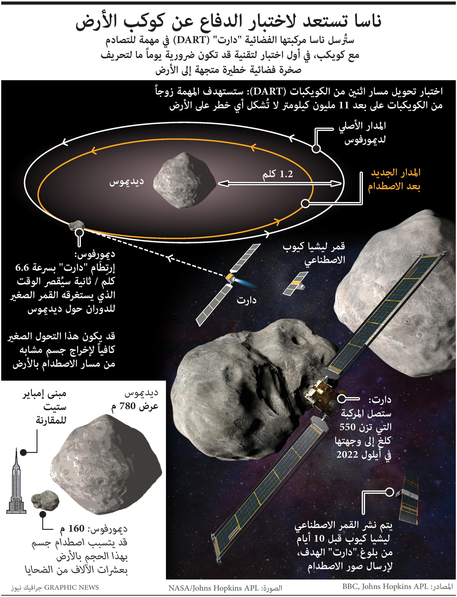 "ناسا" تستعد لاختبار الدفاع عن كوكب الأرض