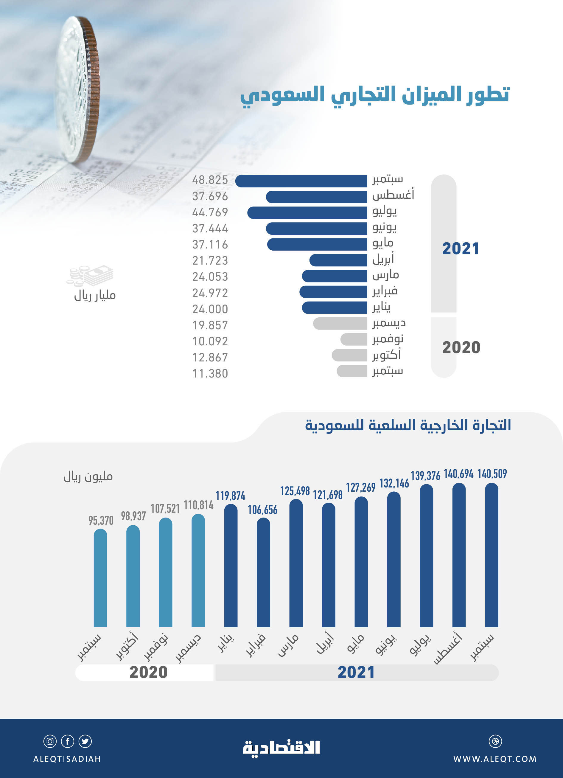 فائض الميزان التجاري السعودي الأعلى في 34 شهرا .. قفز 329% خلال سبتمبر