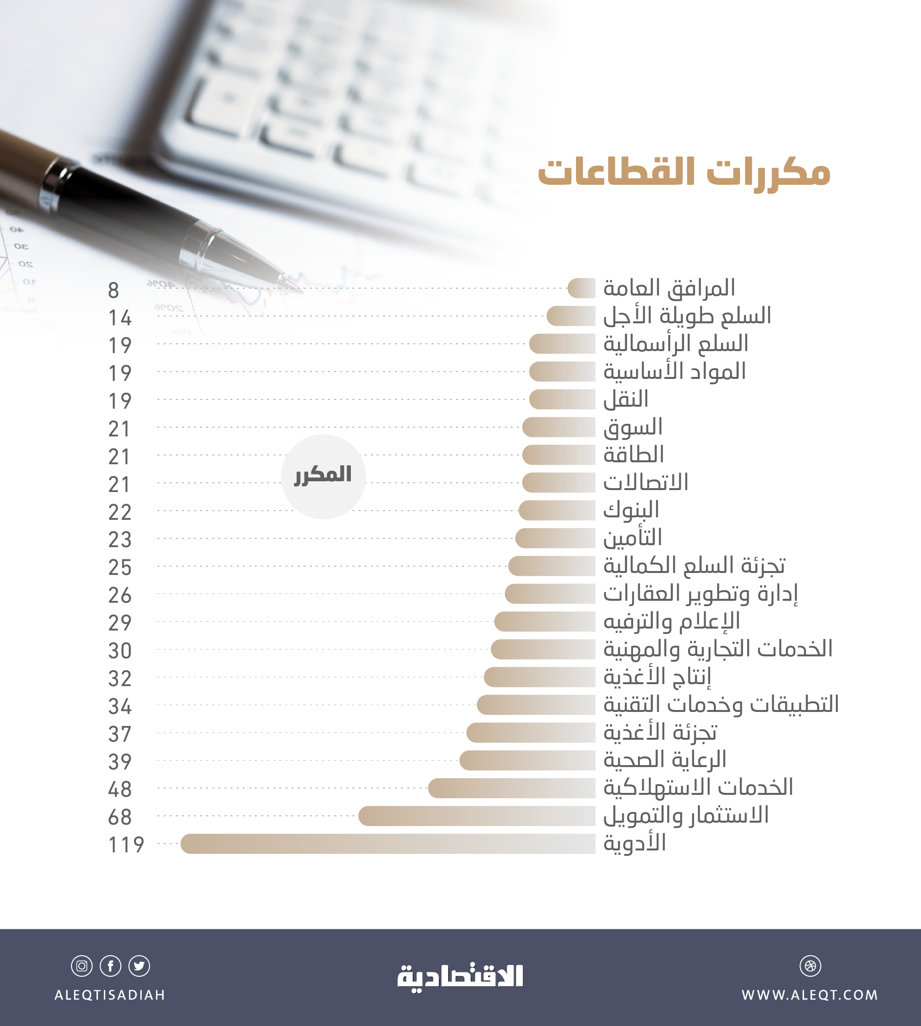 تراجع مكررات الربحية في سوق الأسهم السعودية إلى 21 مرة .. 31 % من الشركات بـ «السالبة»
