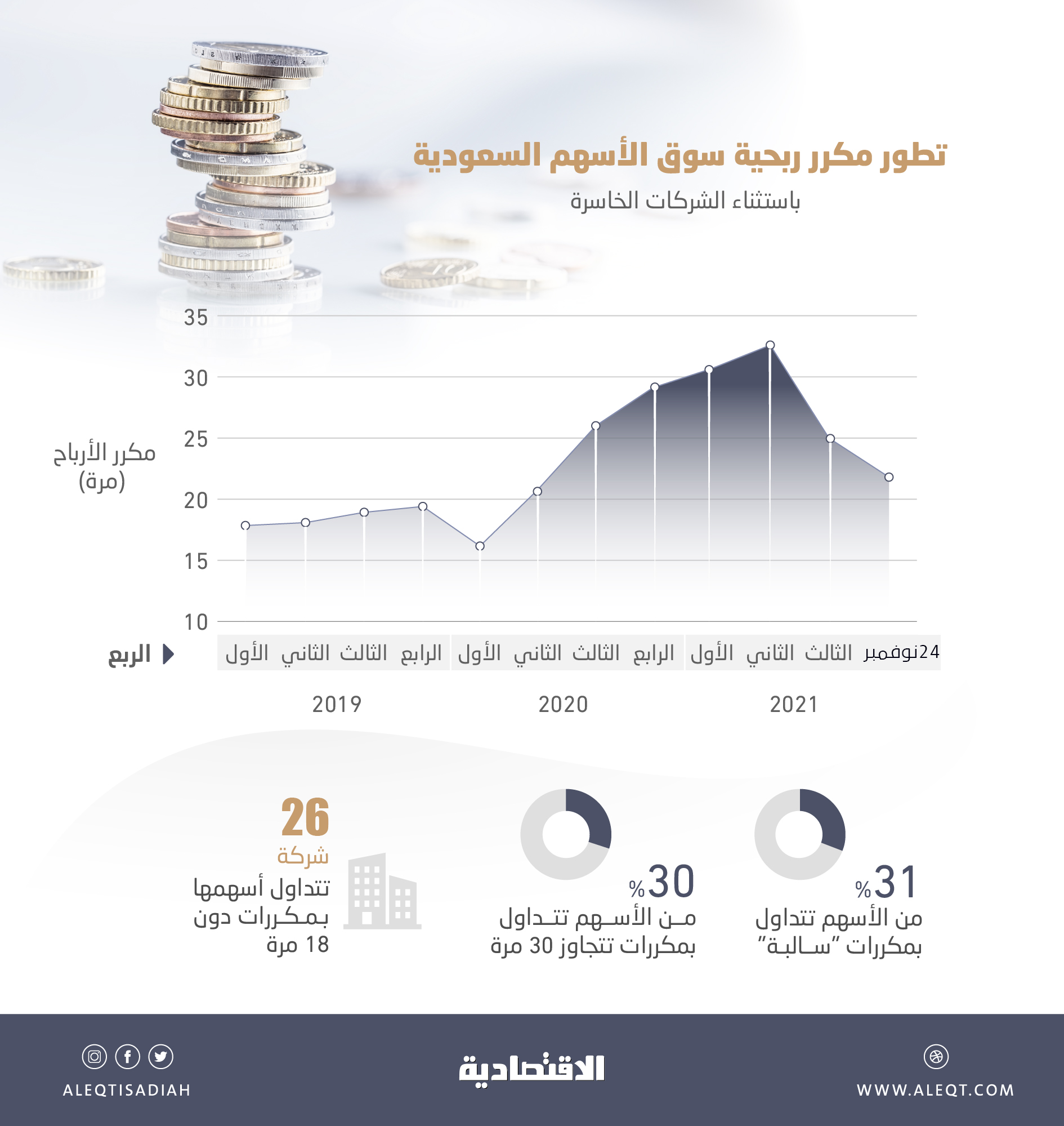 تراجع مكررات الربحية في سوق الأسهم السعودية إلى 21 مرة .. 31 % من الشركات بـ «السالبة»