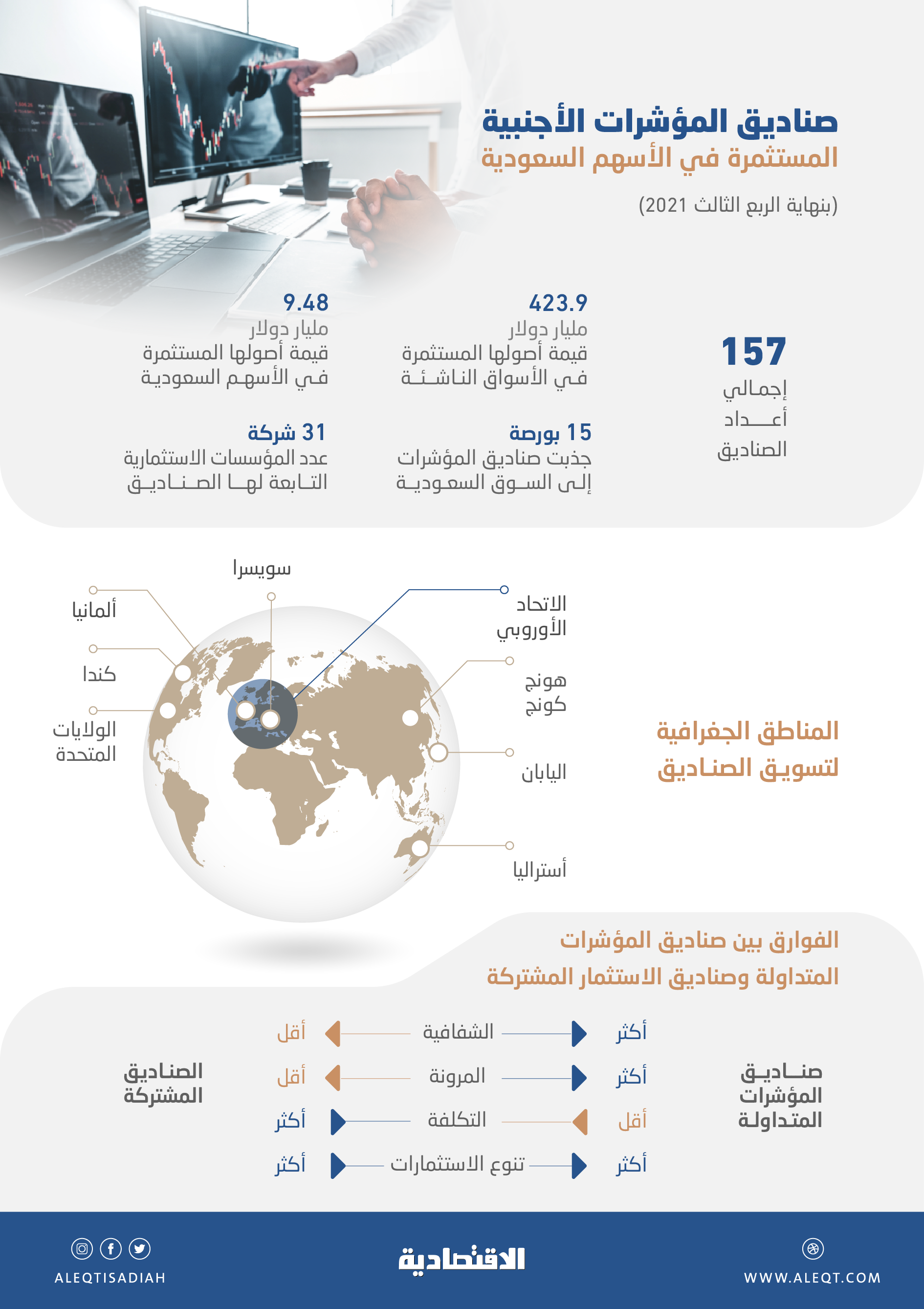 9.48 مليار دولار قيمة أصول صناديق المؤشرات الأجنبية المستثمرة في السوق السعودية