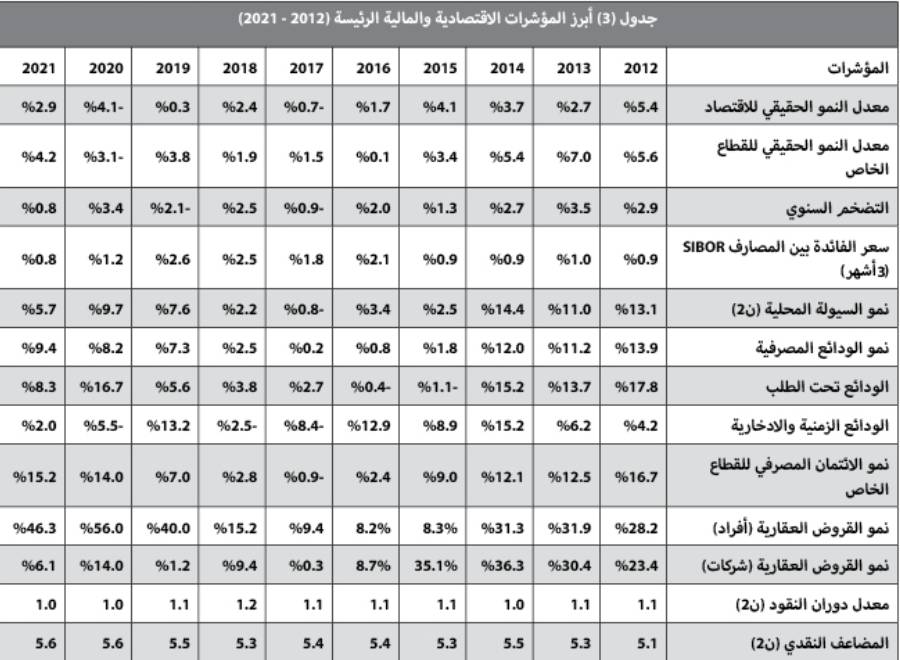استمرار ارتفاع الأسعار السوقية لمختلف الأصول العقارية