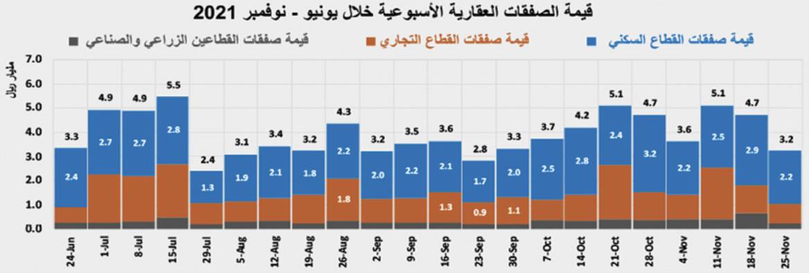 استمرار ارتفاع الأسعار السوقية لمختلف الأصول العقارية