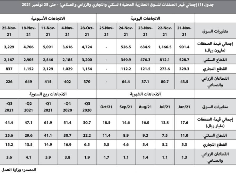 استمرار ارتفاع الأسعار السوقية لمختلف الأصول العقارية