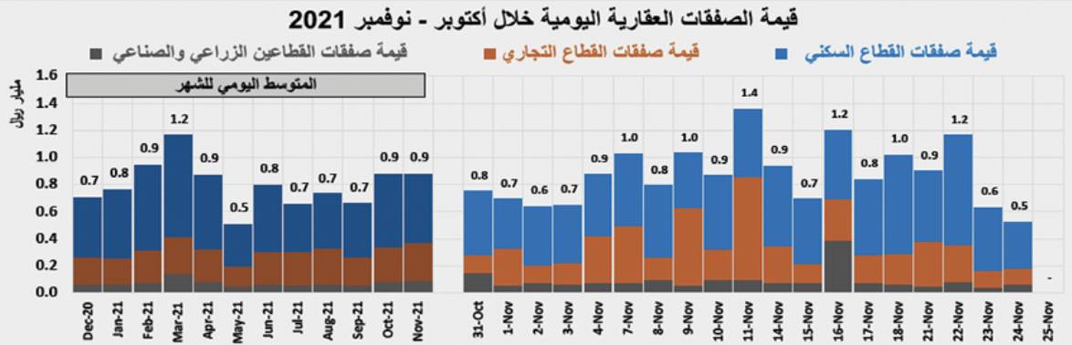 استمرار ارتفاع الأسعار السوقية لمختلف الأصول العقارية