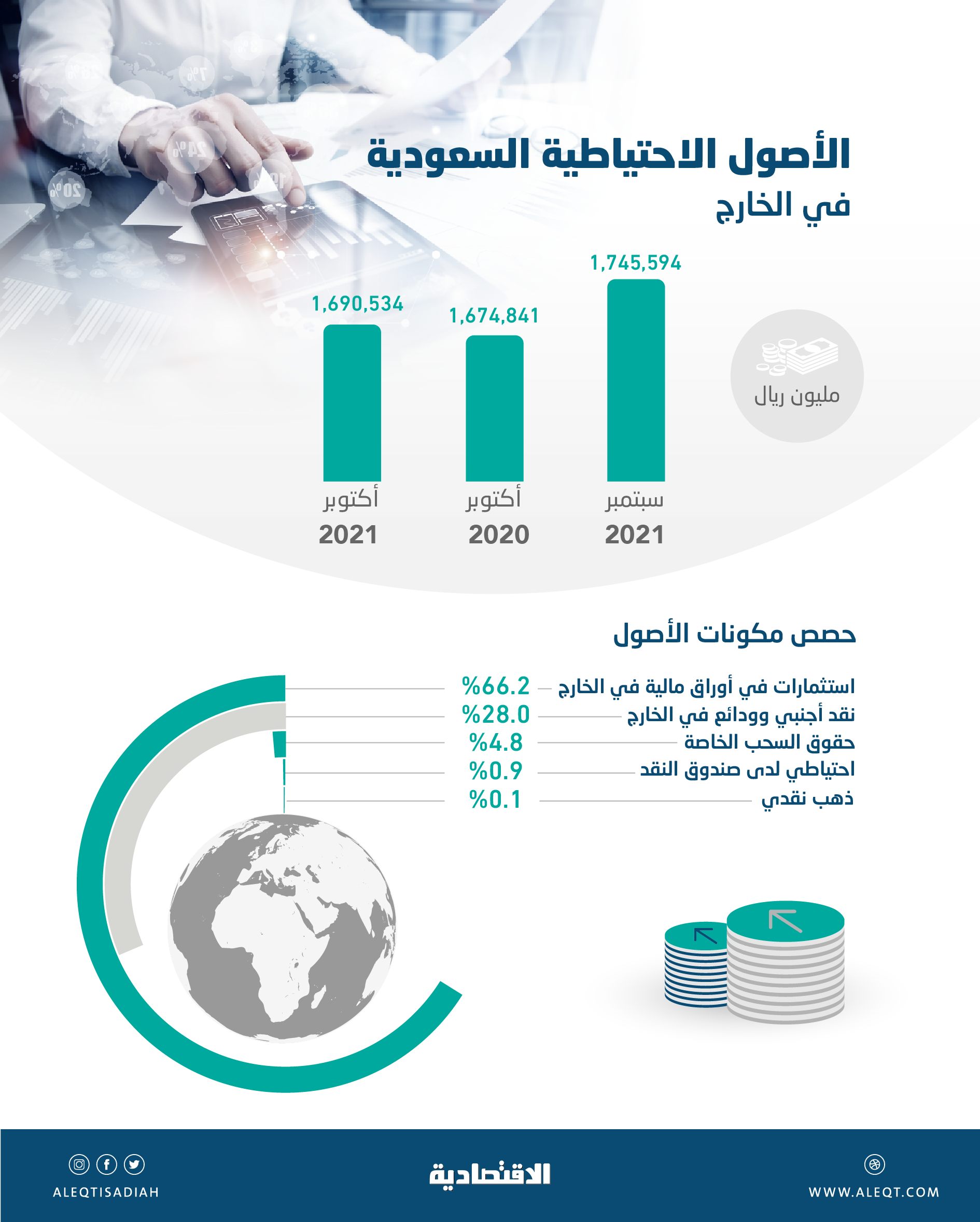 1.69 تريليون ريال الأصول الاحتياطية السعودية في الخارج بنهاية أكتوبر