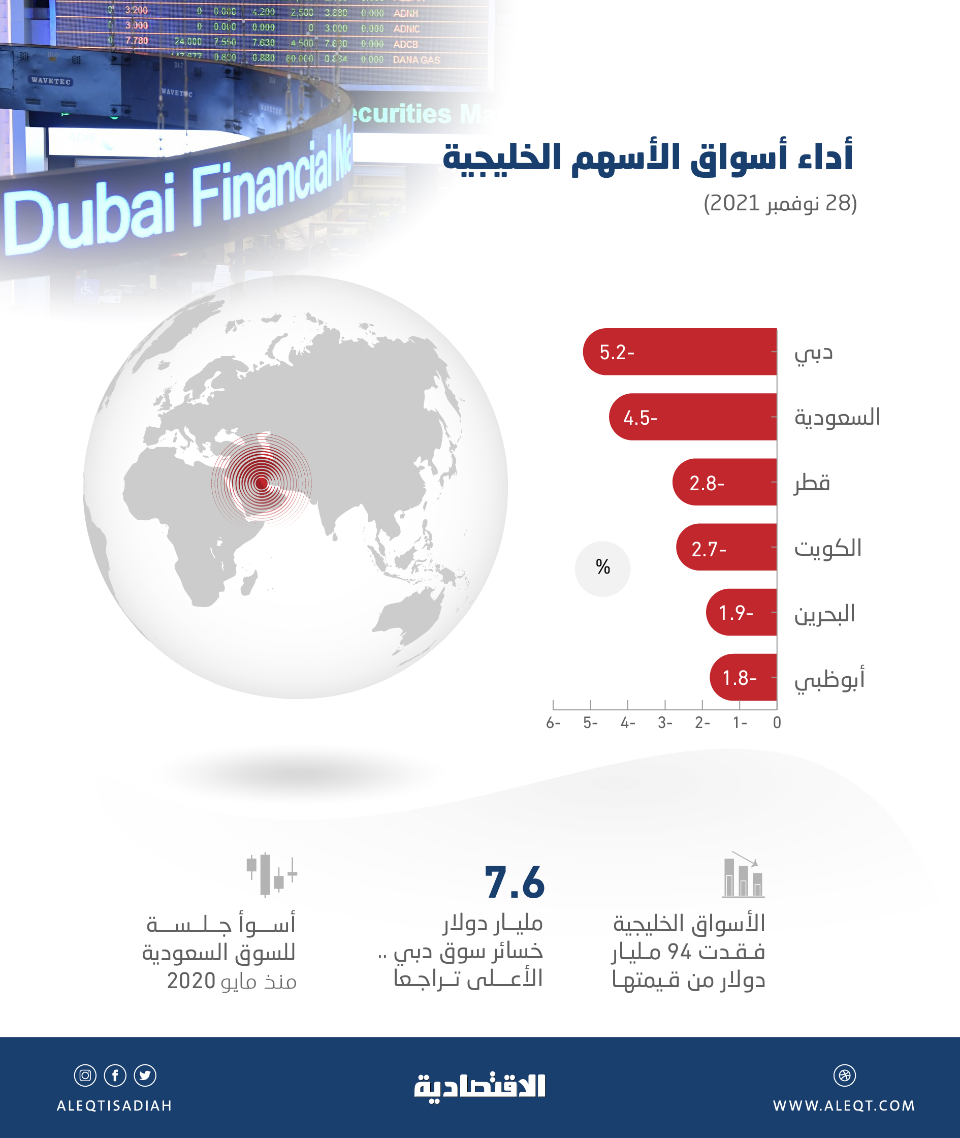 «أوميكرون» يفقد أسواق الأسهم الخليجية 94 مليار دولار في يوم