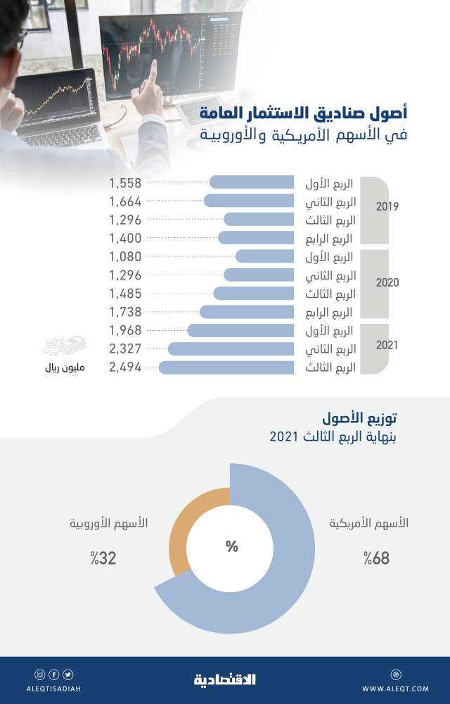الصناديق الاستثمارية ترفع حيازتها للأسهم الأمريكية والأوروبية 68 % .. 2.5 مليار ريال