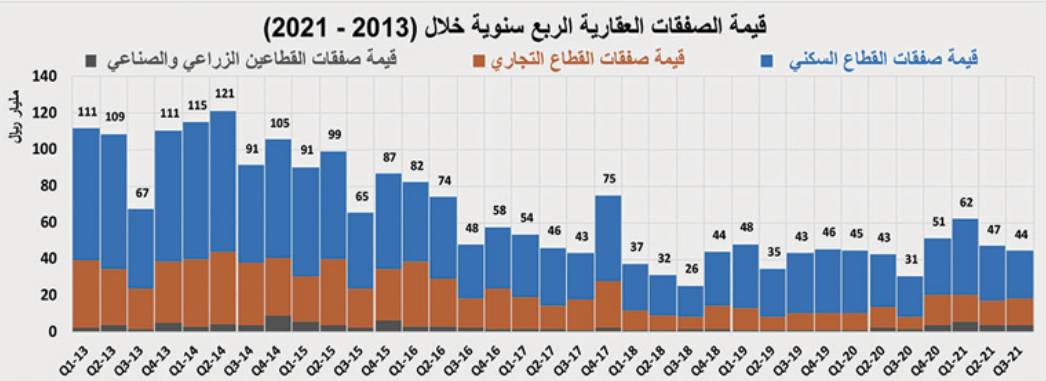 السوق العقارية تتراجع وتفقد ثلث نشاطها خلال الأسبوع الماضي