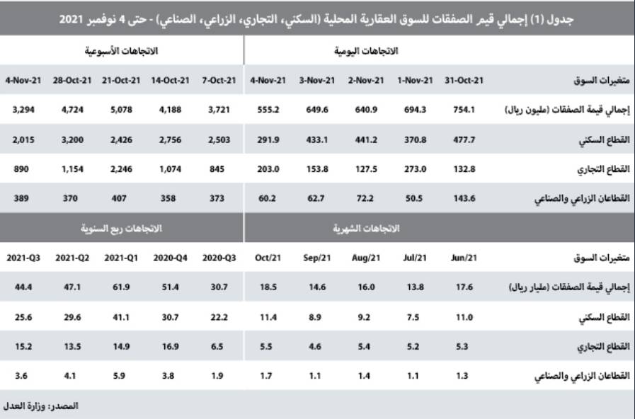 السوق العقارية تتراجع وتفقد ثلث نشاطها خلال الأسبوع الماضي